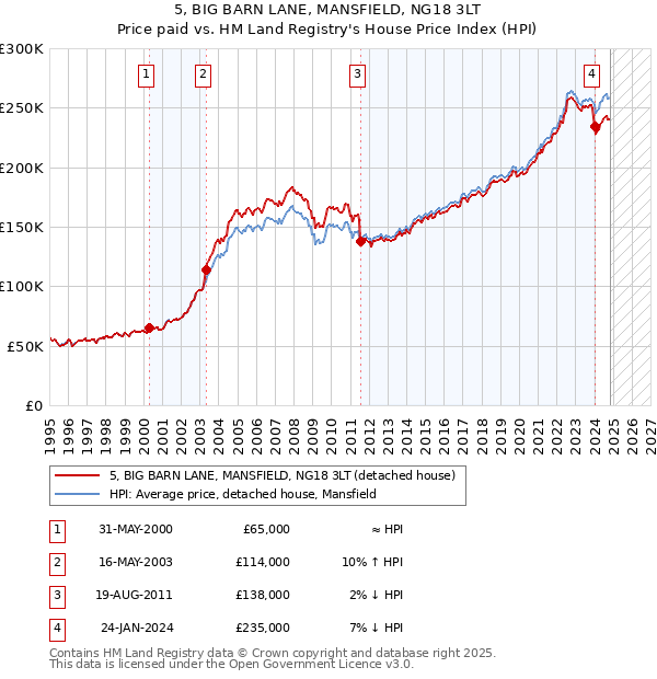 5, BIG BARN LANE, MANSFIELD, NG18 3LT: Price paid vs HM Land Registry's House Price Index