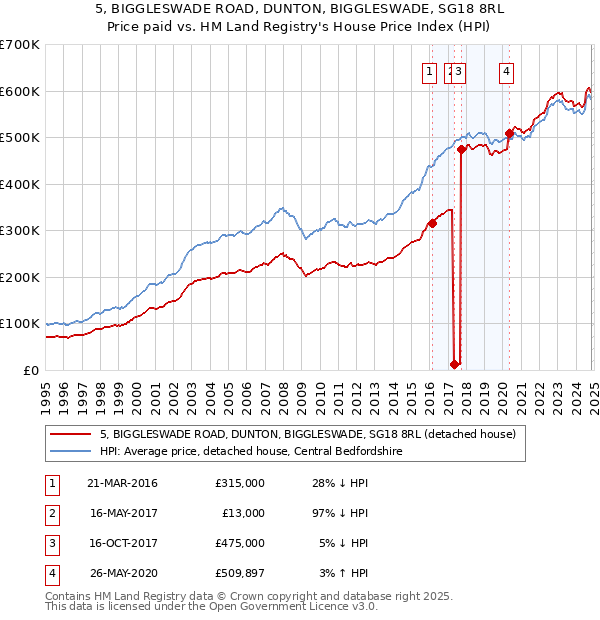 5, BIGGLESWADE ROAD, DUNTON, BIGGLESWADE, SG18 8RL: Price paid vs HM Land Registry's House Price Index