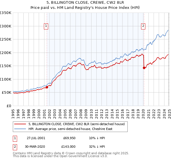 5, BILLINGTON CLOSE, CREWE, CW2 8LR: Price paid vs HM Land Registry's House Price Index