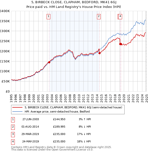 5, BIRBECK CLOSE, CLAPHAM, BEDFORD, MK41 6GJ: Price paid vs HM Land Registry's House Price Index