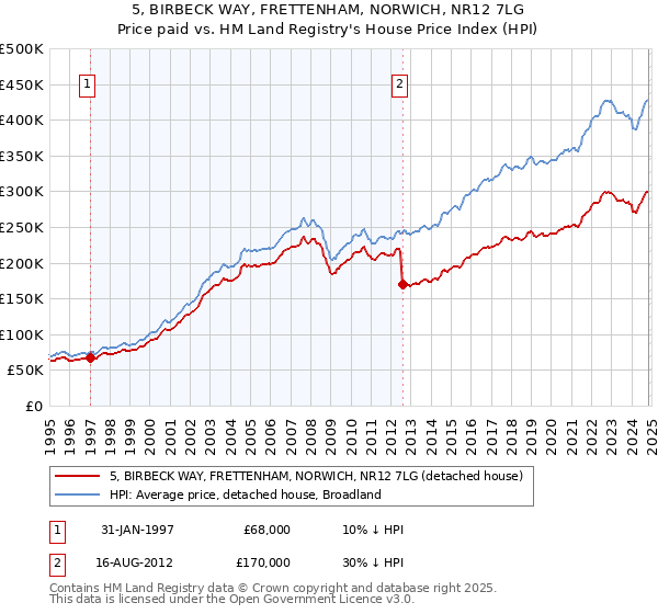 5, BIRBECK WAY, FRETTENHAM, NORWICH, NR12 7LG: Price paid vs HM Land Registry's House Price Index