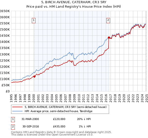 5, BIRCH AVENUE, CATERHAM, CR3 5RY: Price paid vs HM Land Registry's House Price Index