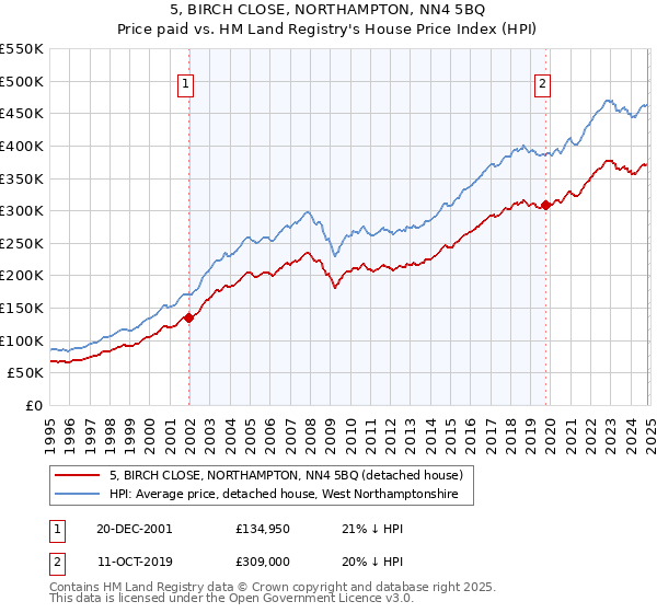 5, BIRCH CLOSE, NORTHAMPTON, NN4 5BQ: Price paid vs HM Land Registry's House Price Index