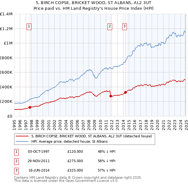 5, BIRCH COPSE, BRICKET WOOD, ST ALBANS, AL2 3UT: Price paid vs HM Land Registry's House Price Index