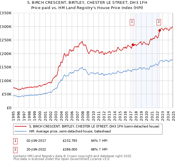 5, BIRCH CRESCENT, BIRTLEY, CHESTER LE STREET, DH3 1FH: Price paid vs HM Land Registry's House Price Index