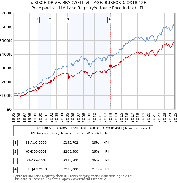 5, BIRCH DRIVE, BRADWELL VILLAGE, BURFORD, OX18 4XH: Price paid vs HM Land Registry's House Price Index