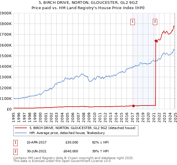 5, BIRCH DRIVE, NORTON, GLOUCESTER, GL2 9GZ: Price paid vs HM Land Registry's House Price Index