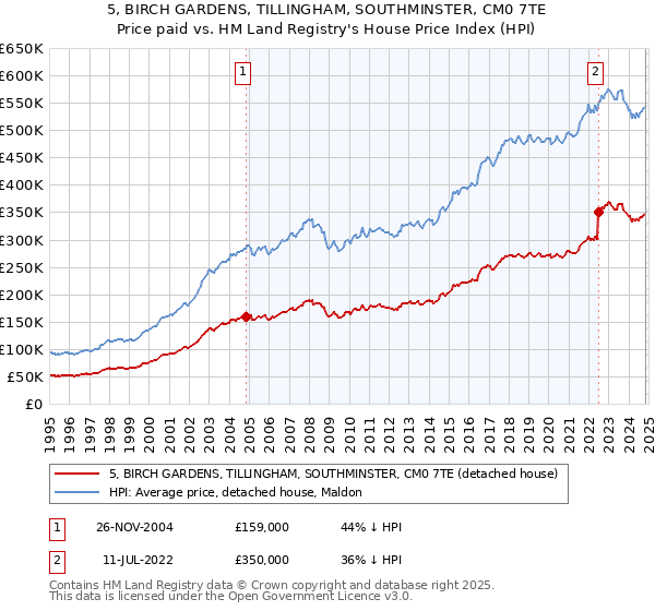 5, BIRCH GARDENS, TILLINGHAM, SOUTHMINSTER, CM0 7TE: Price paid vs HM Land Registry's House Price Index