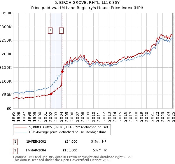 5, BIRCH GROVE, RHYL, LL18 3SY: Price paid vs HM Land Registry's House Price Index