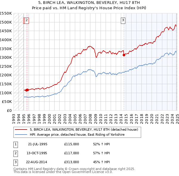 5, BIRCH LEA, WALKINGTON, BEVERLEY, HU17 8TH: Price paid vs HM Land Registry's House Price Index