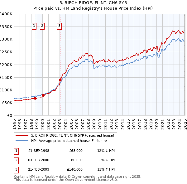 5, BIRCH RIDGE, FLINT, CH6 5YR: Price paid vs HM Land Registry's House Price Index