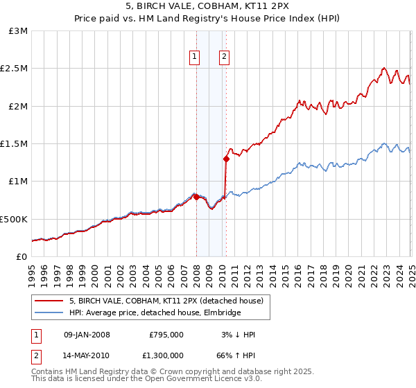 5, BIRCH VALE, COBHAM, KT11 2PX: Price paid vs HM Land Registry's House Price Index