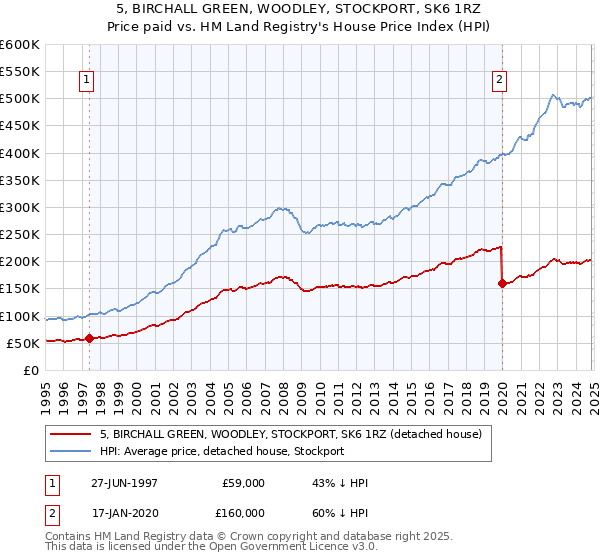 5, BIRCHALL GREEN, WOODLEY, STOCKPORT, SK6 1RZ: Price paid vs HM Land Registry's House Price Index