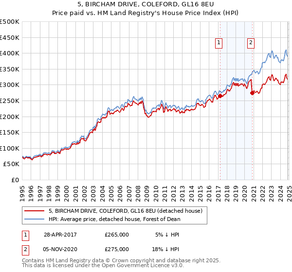 5, BIRCHAM DRIVE, COLEFORD, GL16 8EU: Price paid vs HM Land Registry's House Price Index