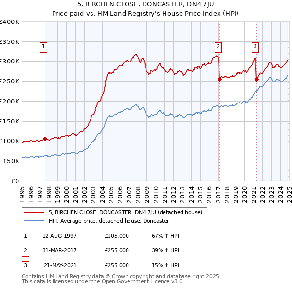 5, BIRCHEN CLOSE, DONCASTER, DN4 7JU: Price paid vs HM Land Registry's House Price Index