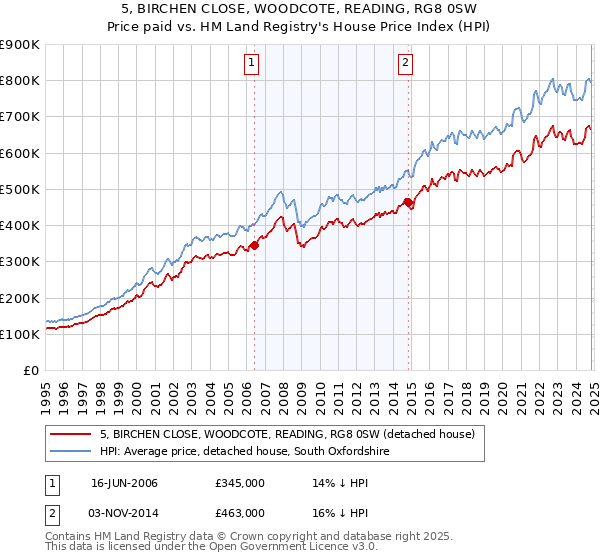 5, BIRCHEN CLOSE, WOODCOTE, READING, RG8 0SW: Price paid vs HM Land Registry's House Price Index