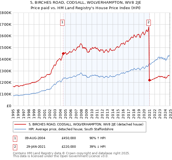 5, BIRCHES ROAD, CODSALL, WOLVERHAMPTON, WV8 2JE: Price paid vs HM Land Registry's House Price Index