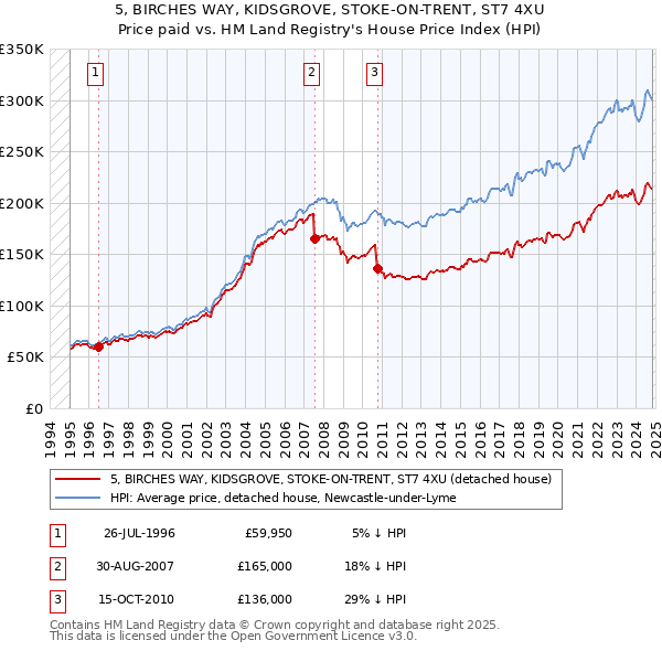 5, BIRCHES WAY, KIDSGROVE, STOKE-ON-TRENT, ST7 4XU: Price paid vs HM Land Registry's House Price Index