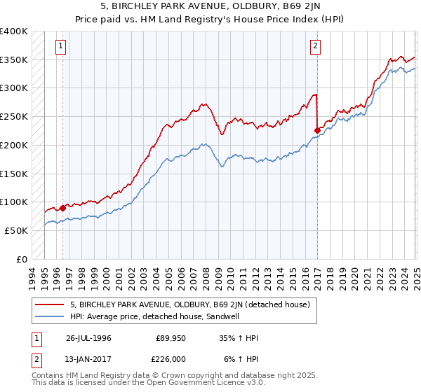 5, BIRCHLEY PARK AVENUE, OLDBURY, B69 2JN: Price paid vs HM Land Registry's House Price Index