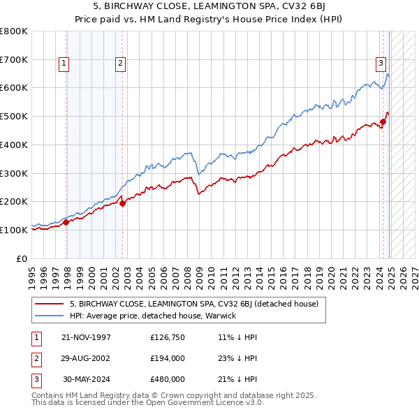 5, BIRCHWAY CLOSE, LEAMINGTON SPA, CV32 6BJ: Price paid vs HM Land Registry's House Price Index