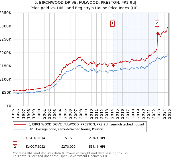 5, BIRCHWOOD DRIVE, FULWOOD, PRESTON, PR2 9UJ: Price paid vs HM Land Registry's House Price Index