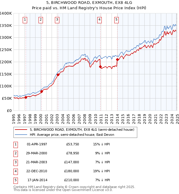 5, BIRCHWOOD ROAD, EXMOUTH, EX8 4LG: Price paid vs HM Land Registry's House Price Index