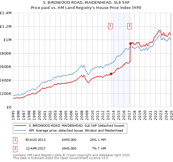 5, BIRDWOOD ROAD, MAIDENHEAD, SL6 5AP: Price paid vs HM Land Registry's House Price Index