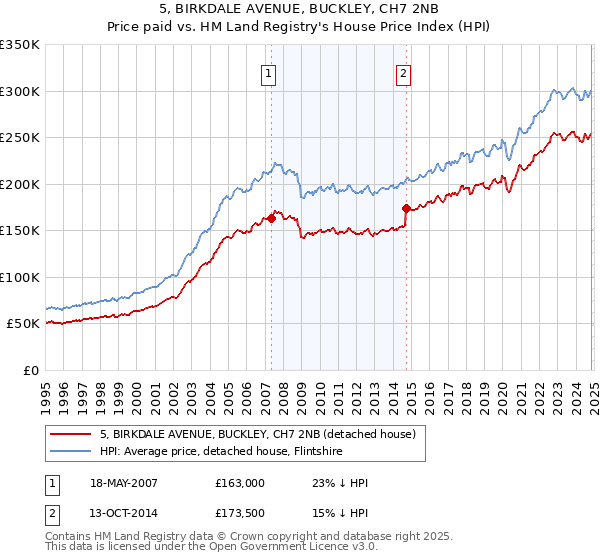 5, BIRKDALE AVENUE, BUCKLEY, CH7 2NB: Price paid vs HM Land Registry's House Price Index