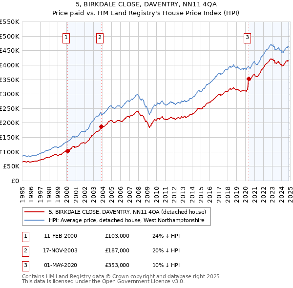 5, BIRKDALE CLOSE, DAVENTRY, NN11 4QA: Price paid vs HM Land Registry's House Price Index