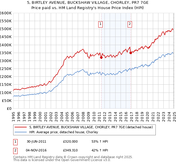 5, BIRTLEY AVENUE, BUCKSHAW VILLAGE, CHORLEY, PR7 7GE: Price paid vs HM Land Registry's House Price Index