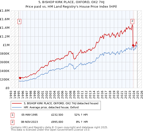 5, BISHOP KIRK PLACE, OXFORD, OX2 7HJ: Price paid vs HM Land Registry's House Price Index