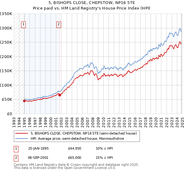 5, BISHOPS CLOSE, CHEPSTOW, NP16 5TE: Price paid vs HM Land Registry's House Price Index