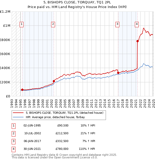 5, BISHOPS CLOSE, TORQUAY, TQ1 2PL: Price paid vs HM Land Registry's House Price Index