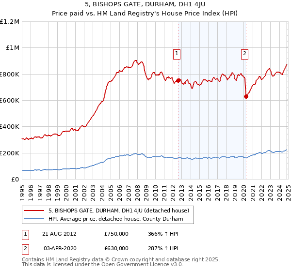 5, BISHOPS GATE, DURHAM, DH1 4JU: Price paid vs HM Land Registry's House Price Index