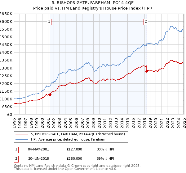 5, BISHOPS GATE, FAREHAM, PO14 4QE: Price paid vs HM Land Registry's House Price Index