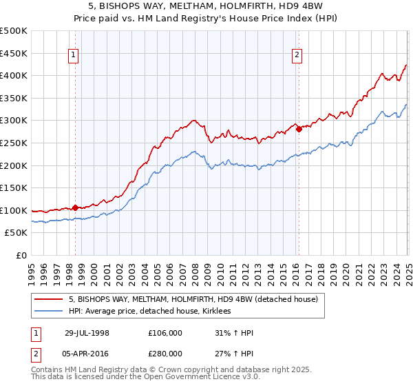 5, BISHOPS WAY, MELTHAM, HOLMFIRTH, HD9 4BW: Price paid vs HM Land Registry's House Price Index