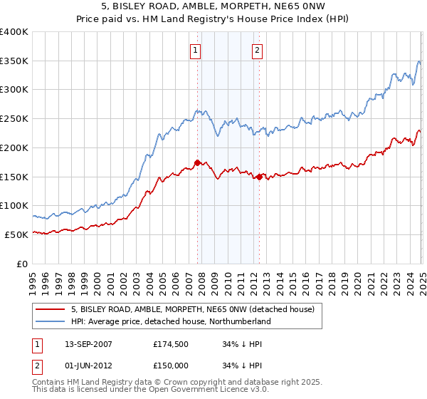 5, BISLEY ROAD, AMBLE, MORPETH, NE65 0NW: Price paid vs HM Land Registry's House Price Index