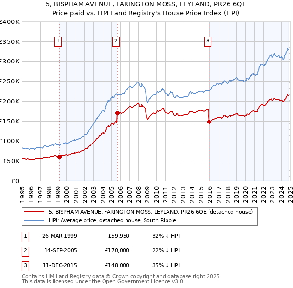 5, BISPHAM AVENUE, FARINGTON MOSS, LEYLAND, PR26 6QE: Price paid vs HM Land Registry's House Price Index