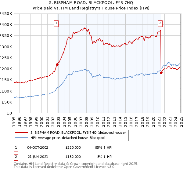 5, BISPHAM ROAD, BLACKPOOL, FY3 7HQ: Price paid vs HM Land Registry's House Price Index