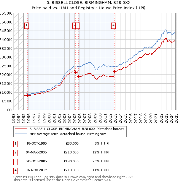 5, BISSELL CLOSE, BIRMINGHAM, B28 0XX: Price paid vs HM Land Registry's House Price Index