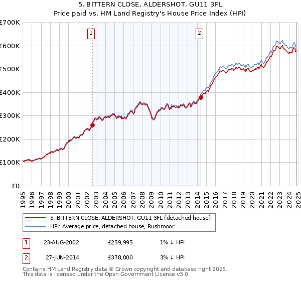 5, BITTERN CLOSE, ALDERSHOT, GU11 3FL: Price paid vs HM Land Registry's House Price Index