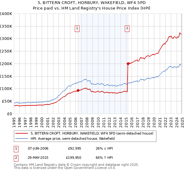 5, BITTERN CROFT, HORBURY, WAKEFIELD, WF4 5PD: Price paid vs HM Land Registry's House Price Index