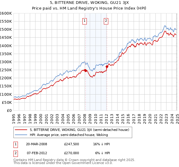 5, BITTERNE DRIVE, WOKING, GU21 3JX: Price paid vs HM Land Registry's House Price Index