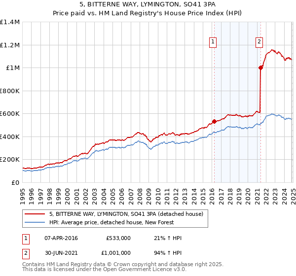 5, BITTERNE WAY, LYMINGTON, SO41 3PA: Price paid vs HM Land Registry's House Price Index