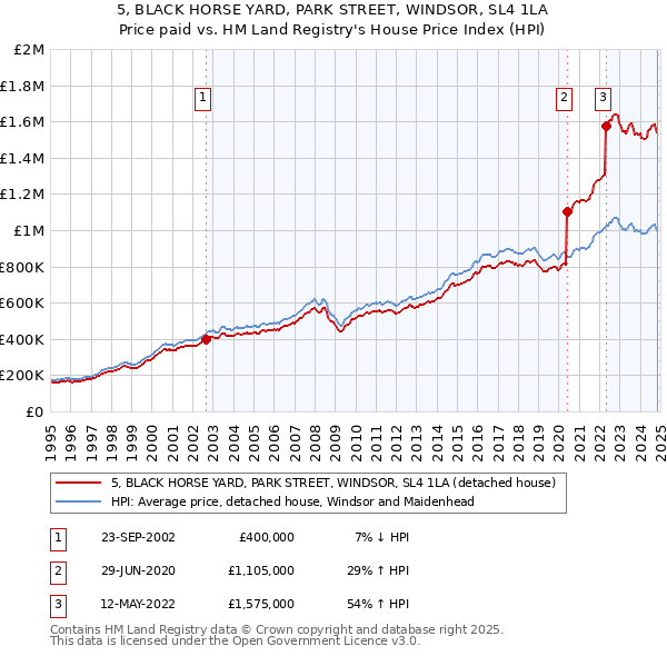 5, BLACK HORSE YARD, PARK STREET, WINDSOR, SL4 1LA: Price paid vs HM Land Registry's House Price Index