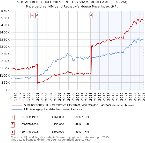 5, BLACKBERRY HALL CRESCENT, HEYSHAM, MORECAMBE, LA3 2AQ: Price paid vs HM Land Registry's House Price Index