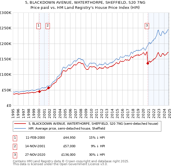 5, BLACKDOWN AVENUE, WATERTHORPE, SHEFFIELD, S20 7NG: Price paid vs HM Land Registry's House Price Index