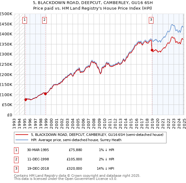 5, BLACKDOWN ROAD, DEEPCUT, CAMBERLEY, GU16 6SH: Price paid vs HM Land Registry's House Price Index