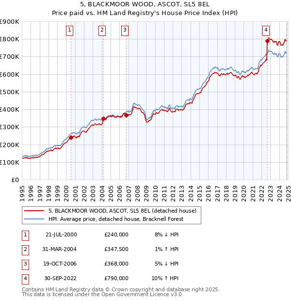 5, BLACKMOOR WOOD, ASCOT, SL5 8EL: Price paid vs HM Land Registry's House Price Index