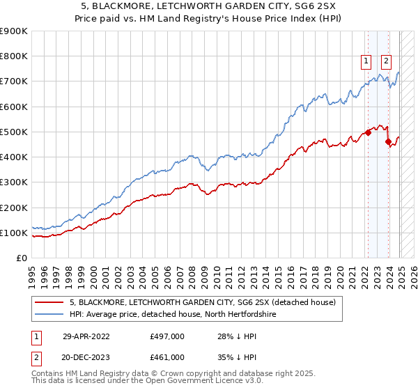 5, BLACKMORE, LETCHWORTH GARDEN CITY, SG6 2SX: Price paid vs HM Land Registry's House Price Index